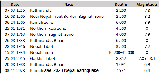 Major-Nepal-earthquake-history-death-toll